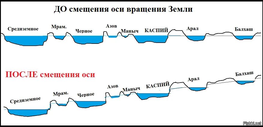 Насколько поднялся урал. Высота черного моря над уровнем моря. Черное море уровень моря. Черное море уровень над мировым океаном. Уровень Каспийского моря.