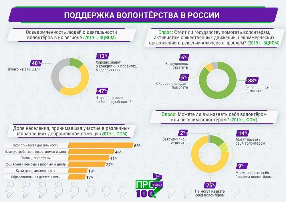 Статистика волонтерства в России. Волонтерство в России статистика. Деятельность волонтерских организаций в России. Организация работы с волонтерами.