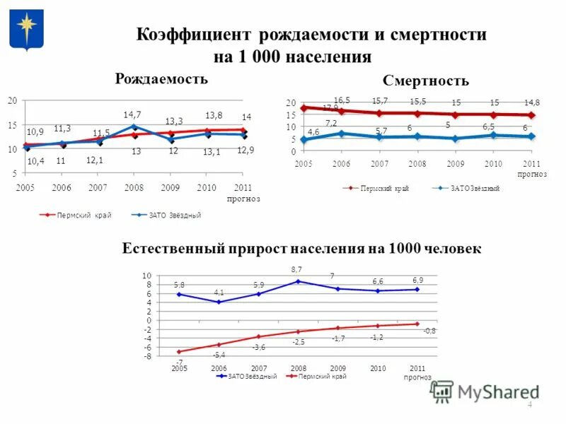 рождаемость населения на 1000 человек. рождаемость, смертность, прирост населения в пермском крае. рождаемость смертность естественный прирост. коэффициент рождаемости и смертности график. график рождаемости и смертности.