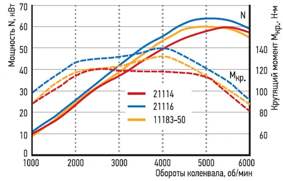Крутящий момент 2110. График крутящего момента ваз 2114. график мощности и крутящего момента двс. ваз 2110 график крутящего момента. график мощности двигателя ваз.