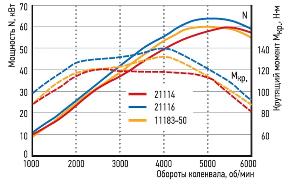 Максимальный крутящий момент н м. График крутящего момента ВАЗ 2114. Крутящий момент двигателя ВАЗ 11183-50. График мощности и крутящего момента ДВС. График двигателя ВАЗ 2114 1.6.