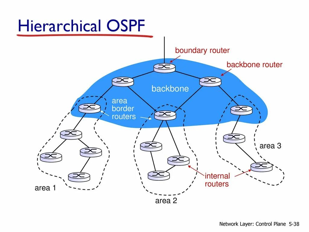 Internal routing. Протокол маршрутизации OSPF. Маршрутизация OSPF. Схемы маршрутизации OSPF. Схема функционирования протокола OSPF..