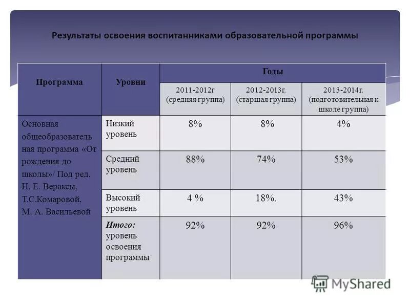 Таблица результаты освоения обучающимися образовательных программ. Динамика освоения воспитанниками образовательных программ. Динамика достижения обучающихся. Динамика освоения учебной программы. Динамика результатов освоения образовательной программы.