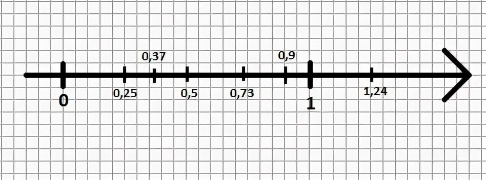 24 05 00. Отметьте на координатном Луче числа 0.25 0.5. Отметь на координатном Луче числа: 0,25; 0,. Отметьте на координатном Луче числа 0.25. Отметьте на координатном Луче числа 0.25 0.5 0.9 0.37 0.73.