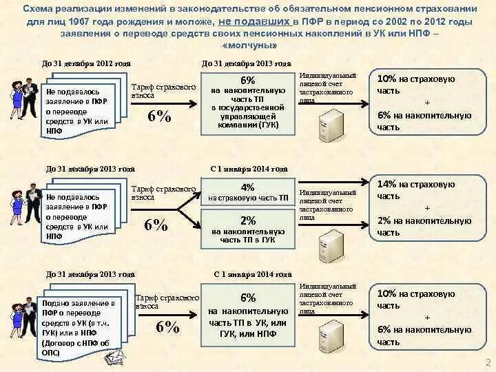 Обязательное пенсионное страхование схема. Договор обязательного пенсионного страхования схема. Застрахованные лица в системе обязательного пенсионного страхования. Схема обязательного пенсионного страхования в РФ.