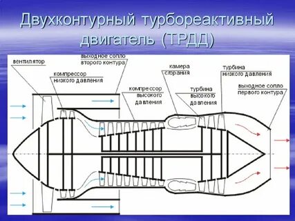 Работа реактивного двигателя самолета