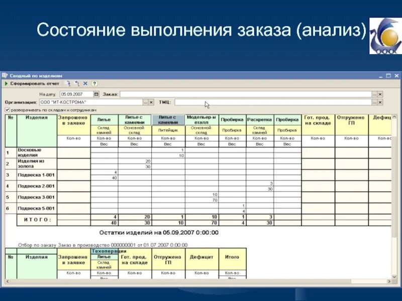 Исполненные заказы. Выполнение заказа. Что такое состояние выполнения. Анализ заказа. Статусы выполнения заказов.