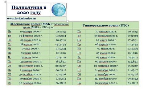 Во сколько полнолуние 8 апреля