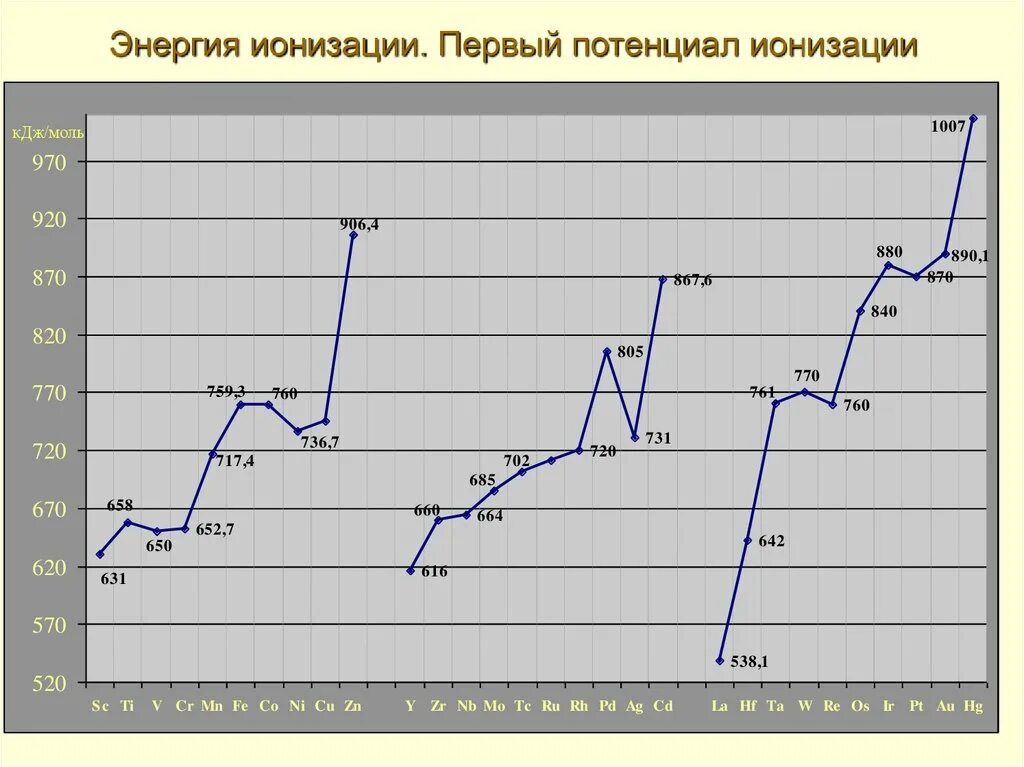 Химия энергии ионизации таблица. Потенциал ионизации и энергия ионизации. Энергия ионизации формула. Энергия ионизации таблица. Энергия ионизации минимальна.