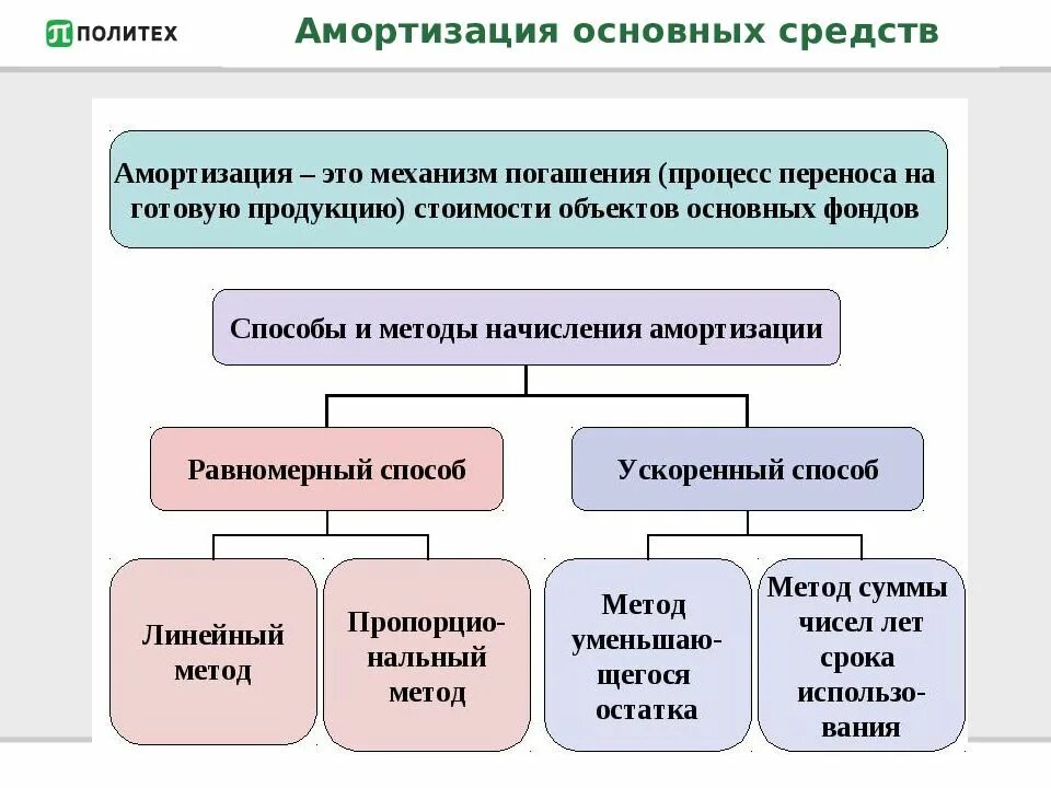 Бух учет ос. Амортизация основных фондов методы амортизации. Методы списания амортизации основных средств. Учет начисления амортизации основных средств. Способы амортизации в бухгалтерском учете.