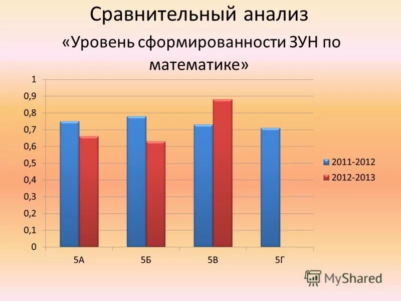 Тест уровень сформированности. Уровень сформированности. Уровень сформированности зун это что. Уровень сформированности обучаемой. Уровни математических зун по математике.