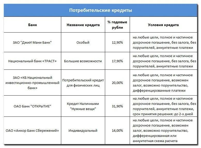 В таблице даны условия банковского. Условия банковского кредита. Условия кредитования таблица. Кредитование условия кредитования. Условия кредитования в банках.