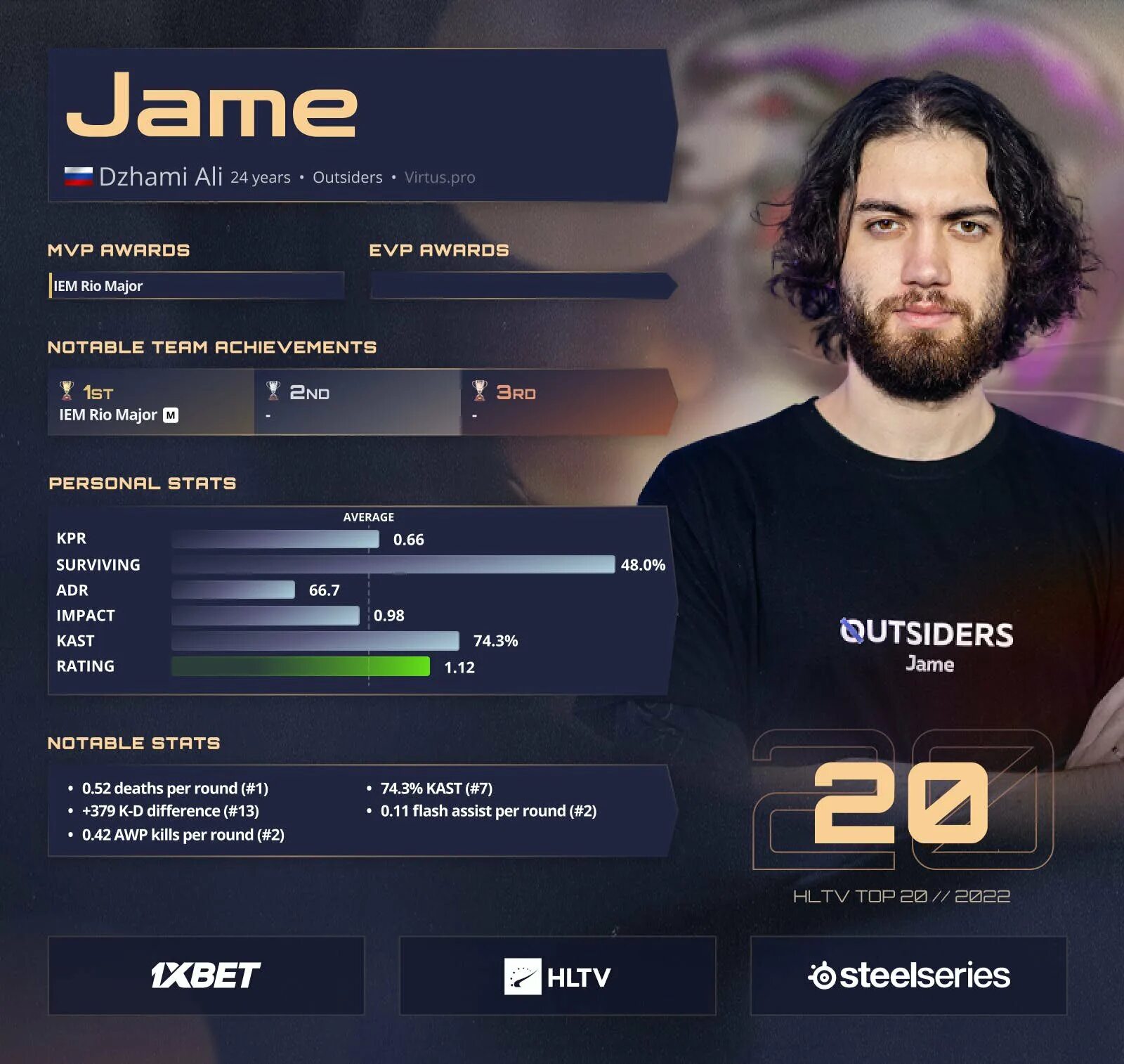 Jame Rio 2022. Jame КС го. Jame 2023. Первый рейтинг топ игроков cs go hltv