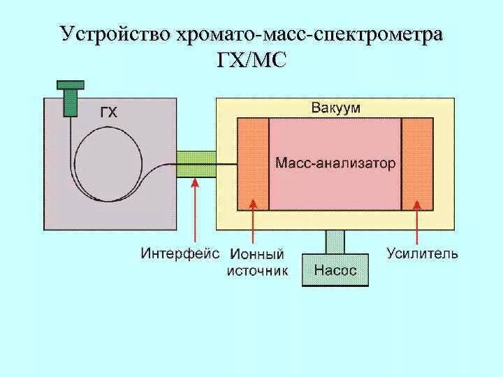 Схема газового хромато-масс-спектрометра. Газовая хроматография с масс-спектрометрией схема. Масс-спектрометрический детектор в газовой хроматографии. Масс-спектрометр принцип работы схема.