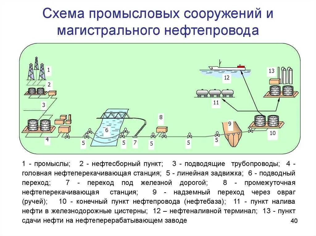 Тест поволжье 9 класс география. Основные объекты и сооружения магистрального газонефтепровода. Выберите верное утверждение. Выберите верное утверждение главные нефтепроводы. Выберите верное утверждение главные нефтепроводы.