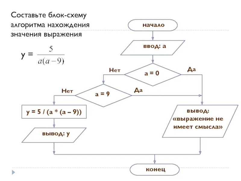 Значение выражения по алгоритму. Составьте блок – схему решения алгоритма. у =. блок-схема алгоритма решения задачи. составьте блок схему алгоритма нахождения значения выражения. блок-схему алгоритма решения математической задачи.