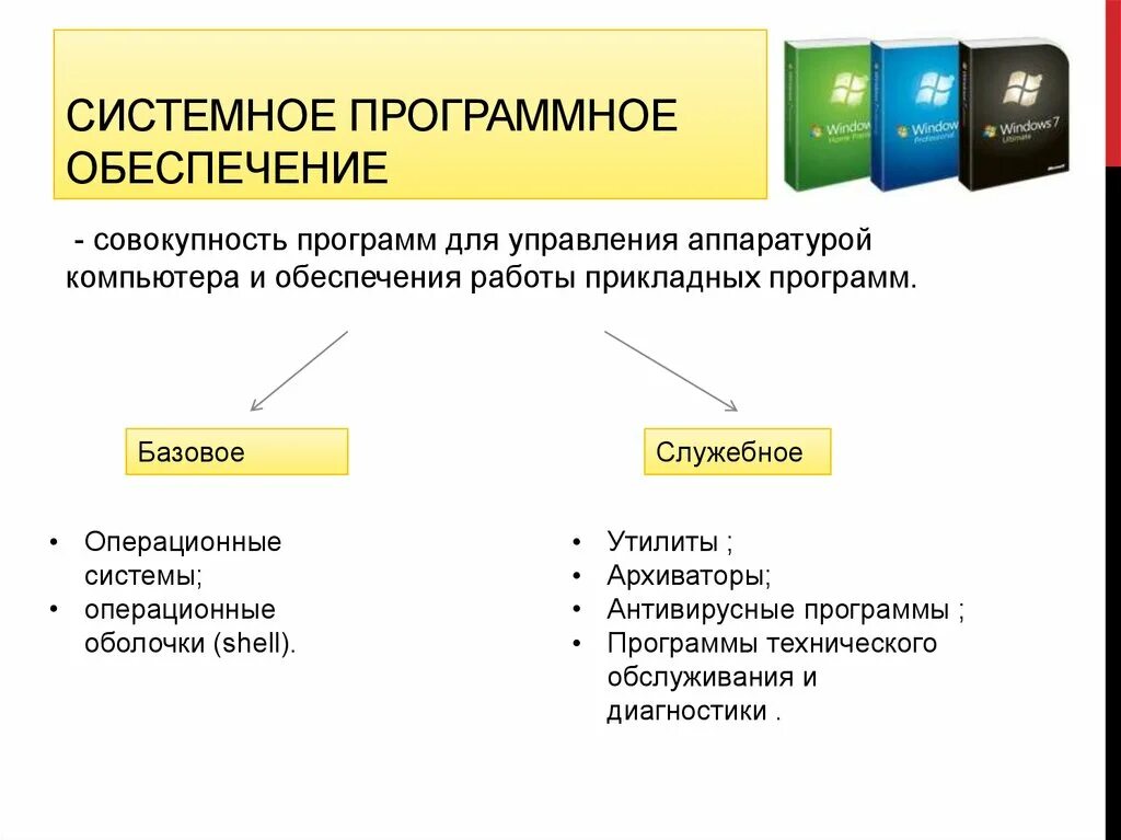 Программное обеспечение современного компьютера список. Программное обеспечение. Системная программа обеспечения. Системное программное обеспечение примеры. Системное и прикладное программное обеспечение.