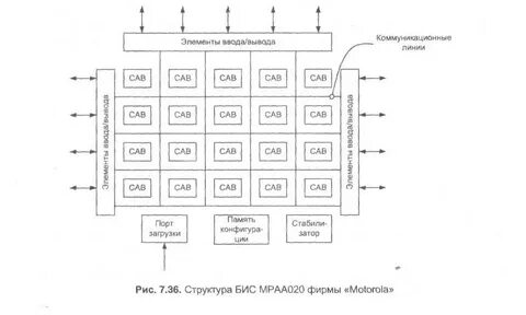 Структурная схема микросхем