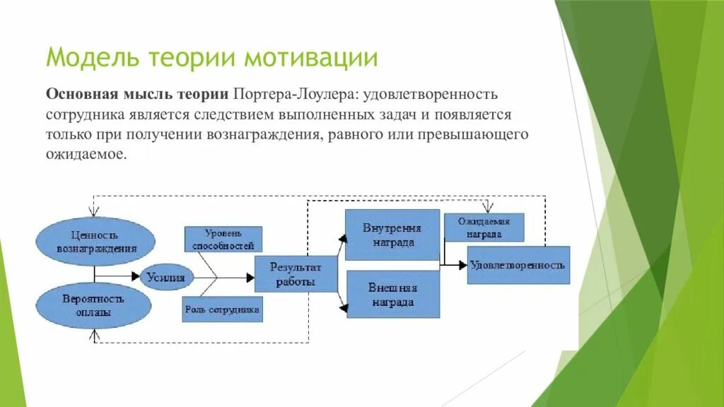 Комплексная теория л Портера-э. Лоулера. Модель мотивации Портера-Лоулера. Модель Портера-Лоулера теория мотивации. Комплексная теория Портера — Лоулера. Комплексная теория мотивации