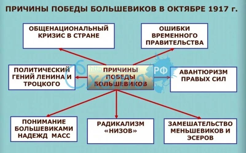 Причины победы большевиков в революции. Причины Победы Большевиков в октябре 1917. Причина Победы Большевиков в 1917 г.:. Причины Победы Большевиков в октябре 1917 г.. Причины Победы революции 1917.