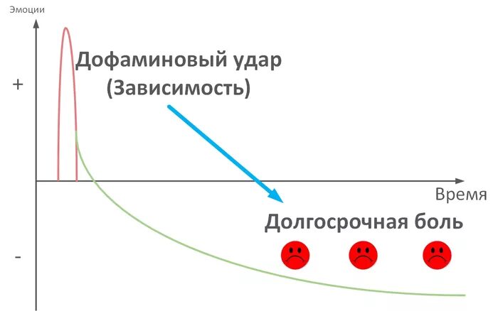 Цикл зависимости рисунок. Дофаминовая зависимость. дофамин зависимость. график дофамина. график дофаминовой зависимости.