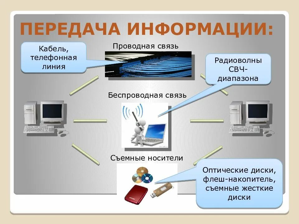 Беспроводные линии связи. Передача информации. Средства передачи информации. Виды передачи информации. Передача информации это в информатике.