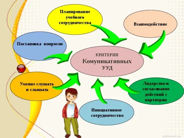 Формирование коммуникативных навыков. Коммуникативные УУД младших школьников. Развитие навыков эффективного взаимодействия. Совершенствование коммуникативных навыков. Группа навыков взаимодействие