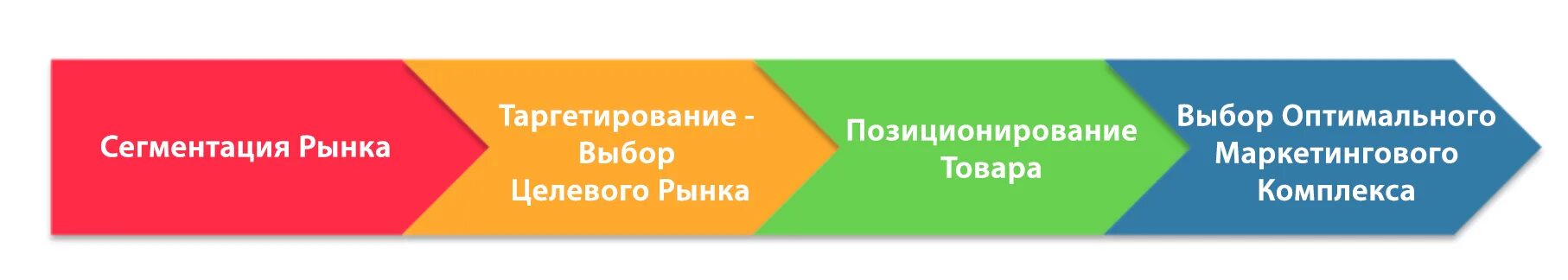 Метод таргетирования. Сегментирование таргетирование позиционирование. эффективная таргетирования. таргетирование в маркетинге. фискальное таргетирование это.