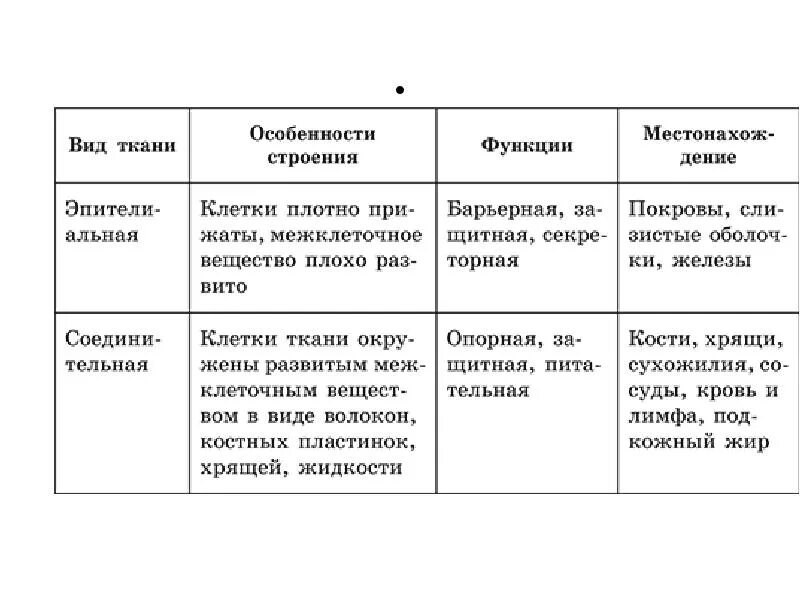 Заполните таблицу ткани человека. Эпителиальная соединительная мышечная нервная ткани таблица. Особенностистроения эпитолиальной ткани. Характеристика эпителиальной тканита таблица. Таблица типы тканей эпителиальная соединительная мышечная нервная.