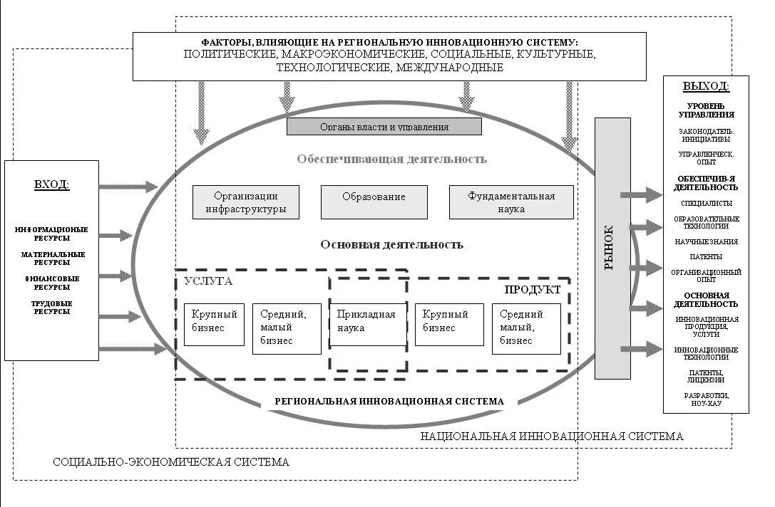 Модель региональной инновационной системы. Структура региональной инновационной системы. Модели инновационного развития регионов. Модели инновационной деятельности.