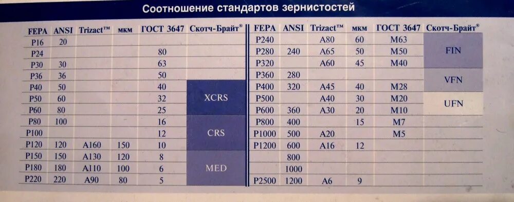 Зернистость а36 что это. Таблица соответствия зернистости шлифовальных материалов. Наждачная бумага р800 зернистость. Зернистость абразивных брусков таблица. 0 2 мкм в м