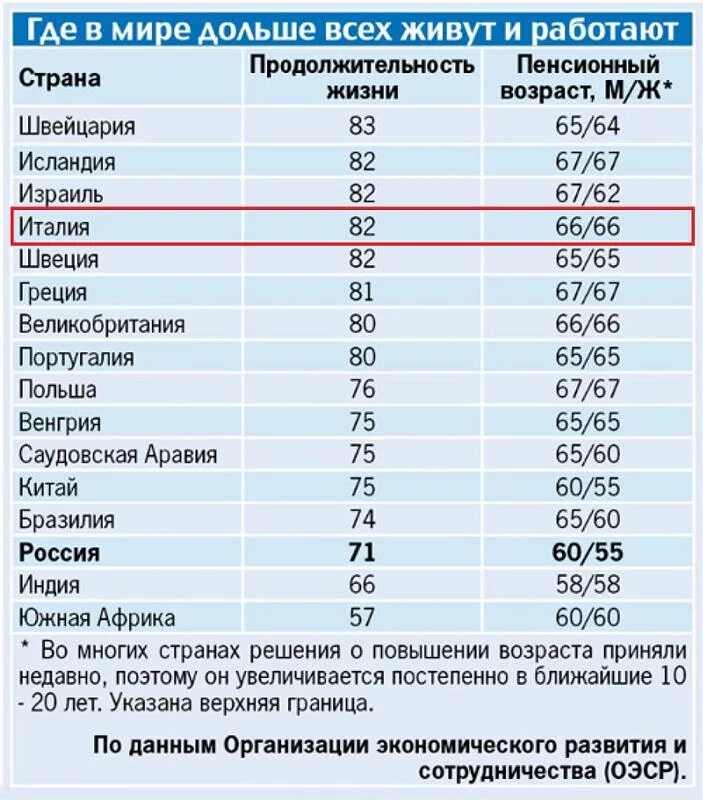 Пенсионный возраст в разных странах мира таблица Два + 1 события меняющих картину мира.
