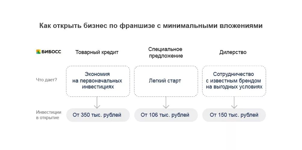 Маркетинговая франшиза. Как открыть бизнес. Как открыть бизнес по франшизе. Бизнес план франшизы. Открытие бизнеса по франшизе.