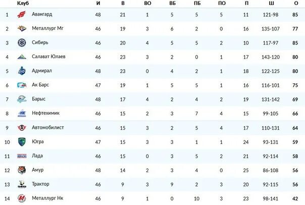 Хоккейный клуб трактор турнирная таблица. Хоккей КХЛ турнирная таблица. КХЛ 2021-2022 турнирная таблица. Хоккей КХЛ турнирная таблица 2021-2022. КХЛ Авангард турнирная таблица.