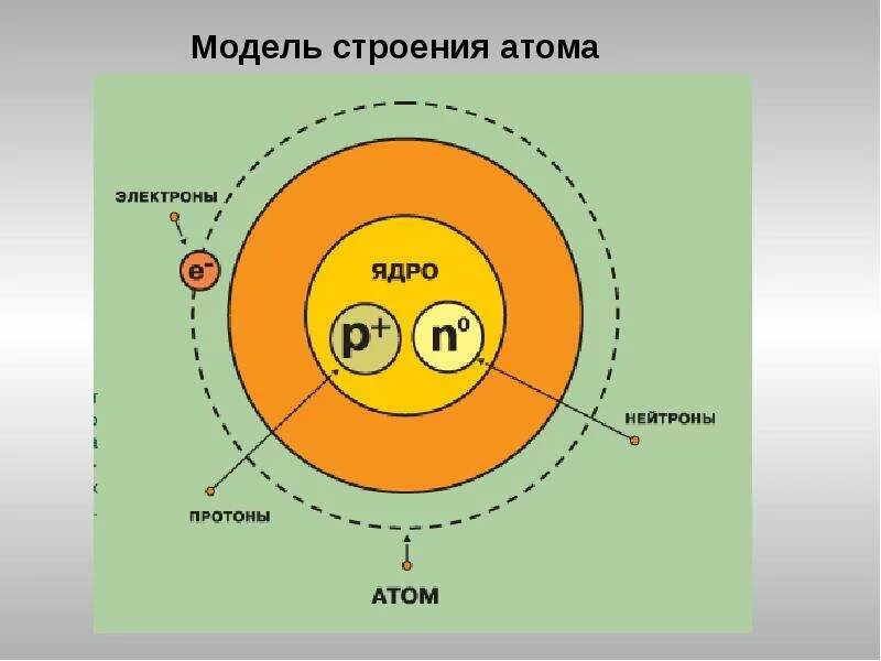 Ядро и электроны в атоме. Строение электрона. Атомная структура. Строение ядра атома. Модели строения электрона
