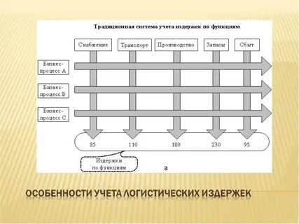 Анализ показателей логистической системы