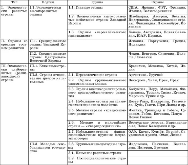 Сходство и различие сша и канады таблица. Экономико географическая типология стран таблица. Таблица социально экономический развитие стран по географии.