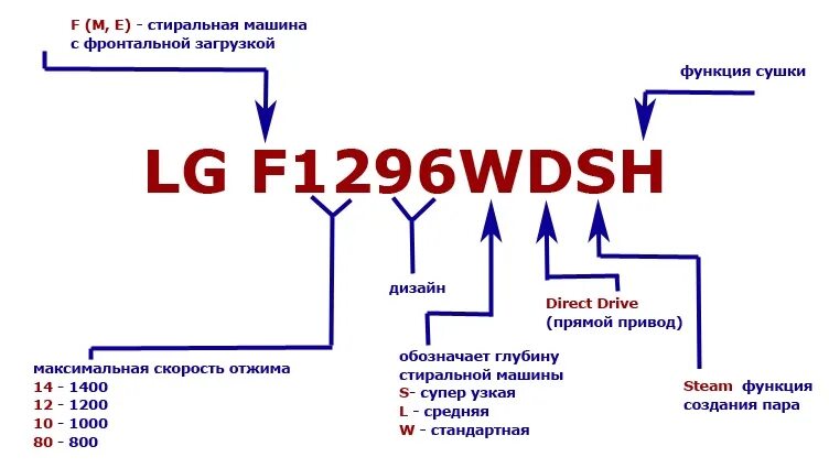 Расшифровка моделей стиральных машин LG. Расшифровка кода модели стиральной машины LG. Маркировка стиральных машин LG С расшифровкой. Расшифровка обозначений модели стиральной машины LG. Стиральные машины расшифровка маркировки