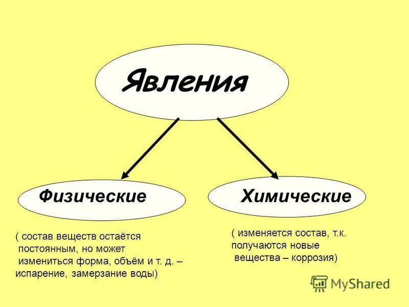 физические явления в химии таблица. физические и химические явления примеры. химические и физические явления в химии. химические явления. физические и химические явления 8 класс химия.