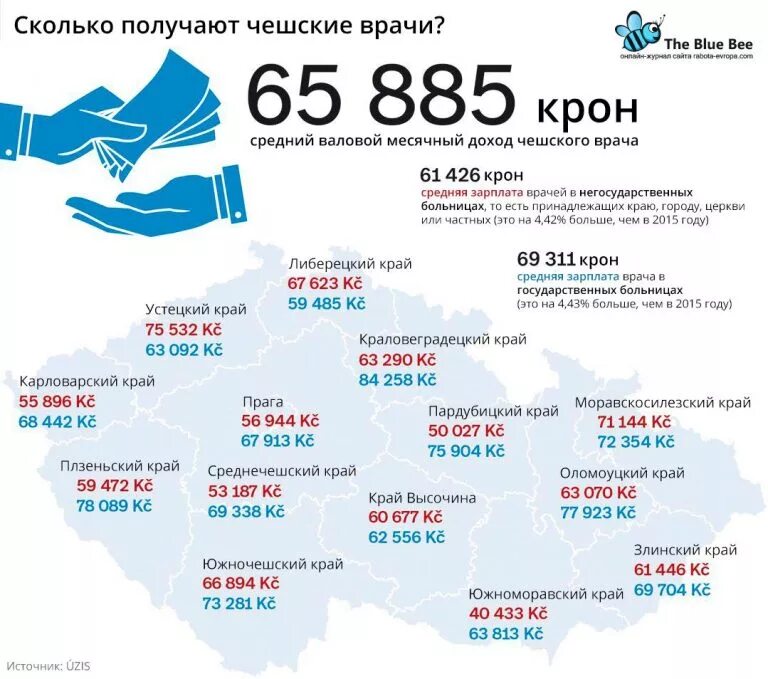 Врачи получают процент. Средняя зарплата в Чехии. Средняя зарплата в Чехии по профессиям. Заработная плата в Чехии. Сколько получают врачи.