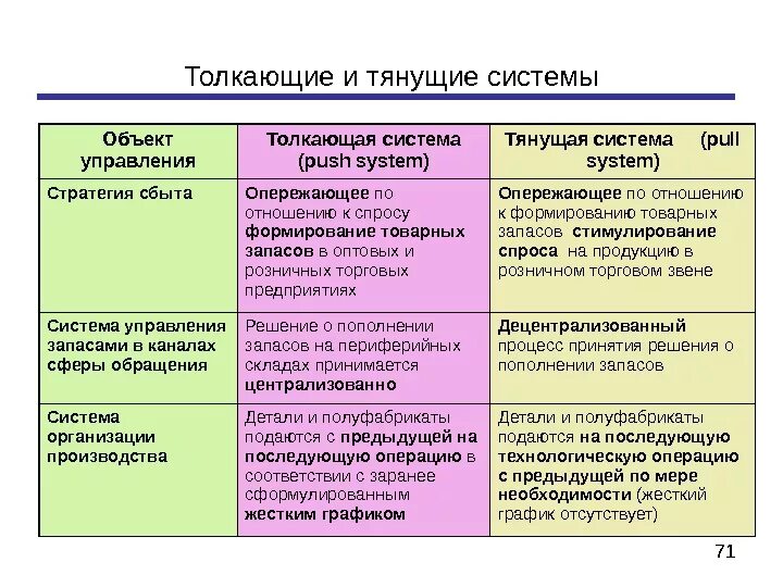 Тянущие и толкающие системы в логистике. Тянущая система толкающая система. Тянущая система организации производства. Производственная логистика толкающая и тянущая системы. Отличие материалов от основных