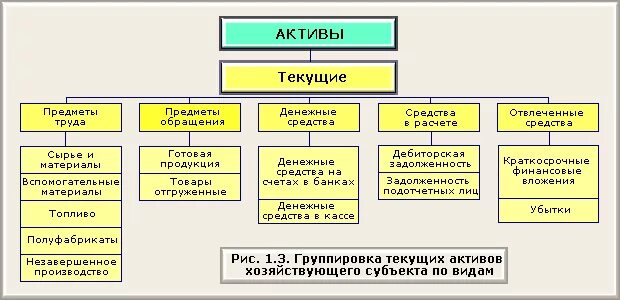 Тек актив. К текущим активам организации относят. Текущие Активы это. Текущие Активы предприятия. Текущие и долгосрочные Активы.