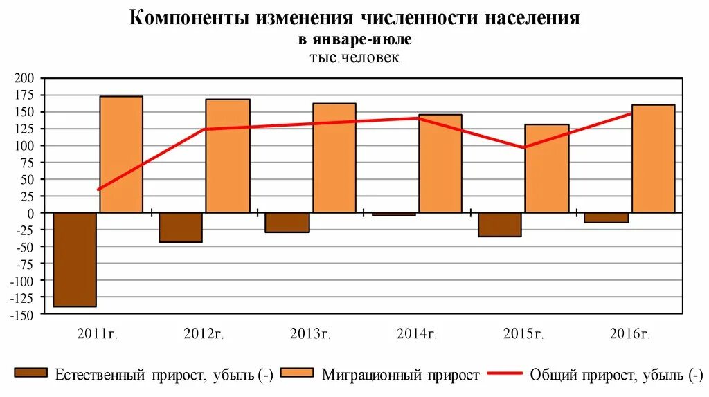 Средняя плотность населения калужской области. Компоненты изменения численности населения. Численность населения Калужской области. Изменение численности населения в Калуше. Динамика численности населения Калужской области.