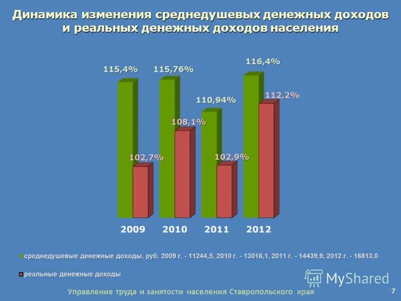 Среднедушевые доходы населения. Среднедушевые реальные доходы это. Динамика изменения денежных доходов населения. Среднедушевые денежные доходы населения. Душевой доход семьи