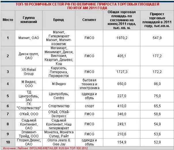 Торговые сети России список 2020. Список торговых сетей. Крупнейшие торговые сети. Крупнейшие торговые сети в РФ. Продуктовые сети россии