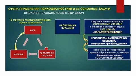 Что лежит в основе психодиагностических методов