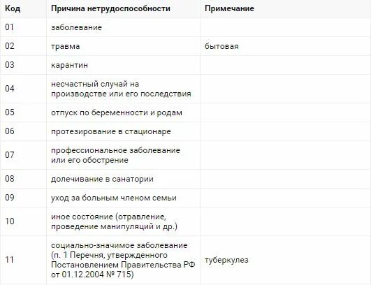 Коды заболевания в больничном расшифровка. Коды заболеваний в больничном. Коды заболеваний в больничном листе. Причины нетрудоспособности коды. Расшифровка кодов об инвалидности.