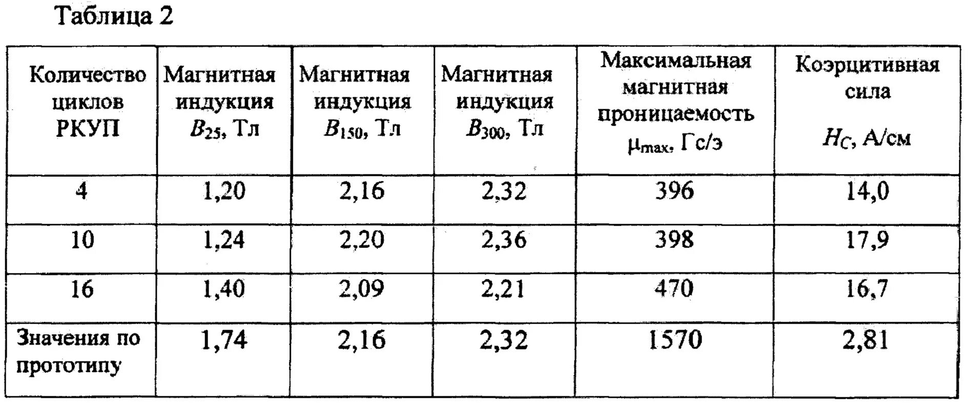 Коэрцитивная сила чугуна таблица. Коэрцитивная сила железа таблица. Сила стали 40. Диаграмма изотермического распада аустенита. Сила стали 40.