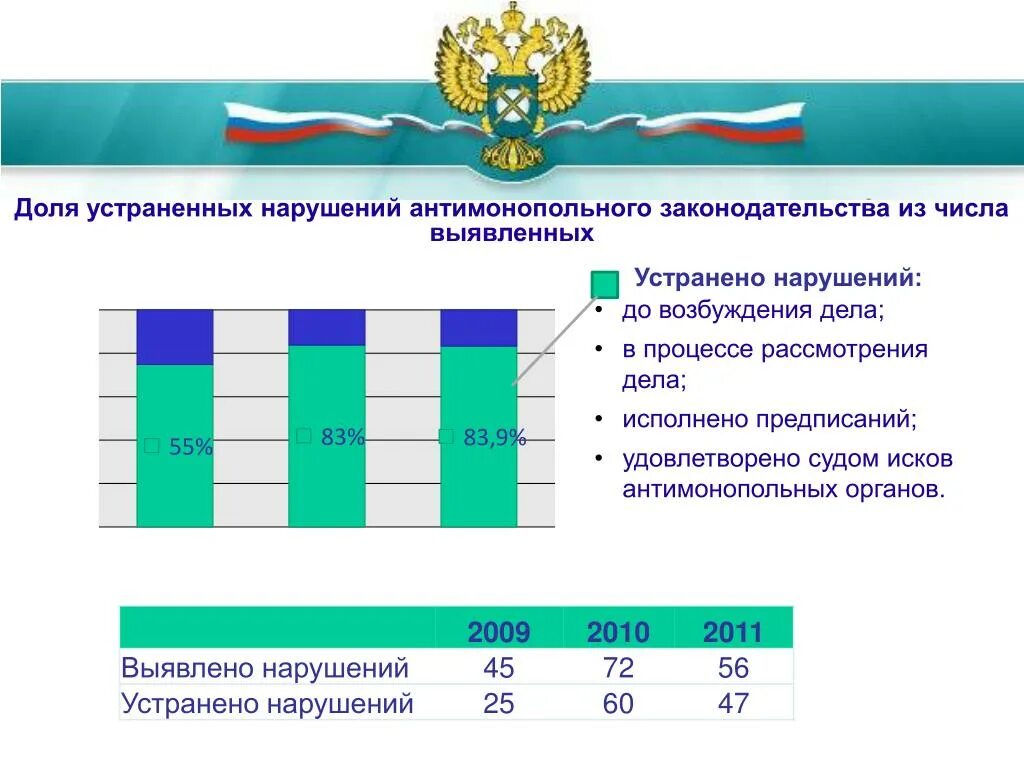 Нарушение антимонопольного законодательства. Статистика нарушений антимонопольного законодательства. Антимонопольные правонарушения. Числа нарушений антимонопольного законодательства. По результатам рассмотрения нарушения