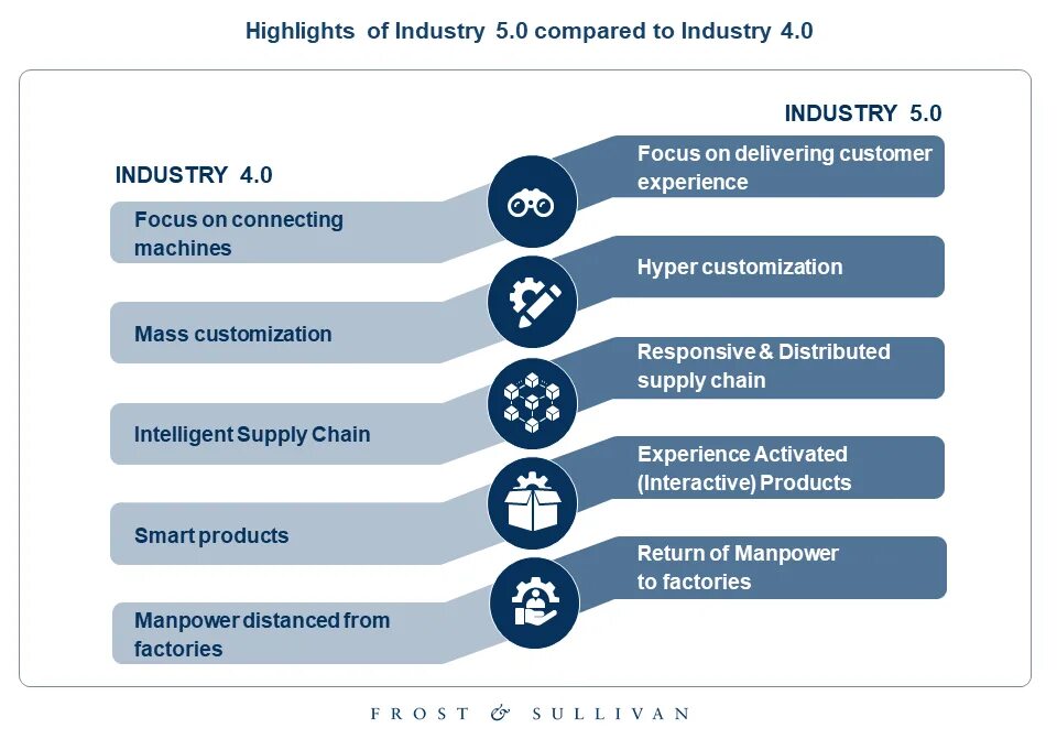 Society 5. Индустрия 5.0. Индустрия 4.0. Индустрия 4.0 и 5.0. Промышленная революция 5.0.